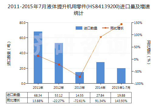 2011-2015年7月液體提升機用零件(HS84139200)進口量及增速統(tǒng)計
